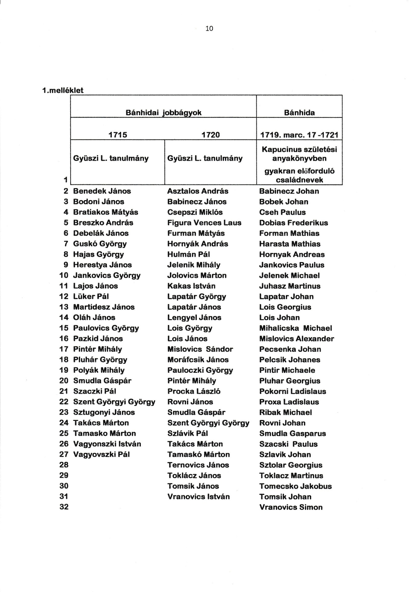 Bánhidai jobbágyok 1715-20 között