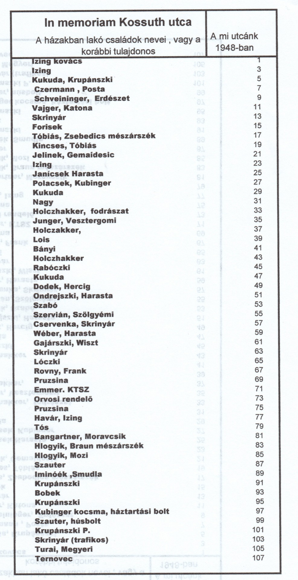  3. táblázat, Kossuth utca