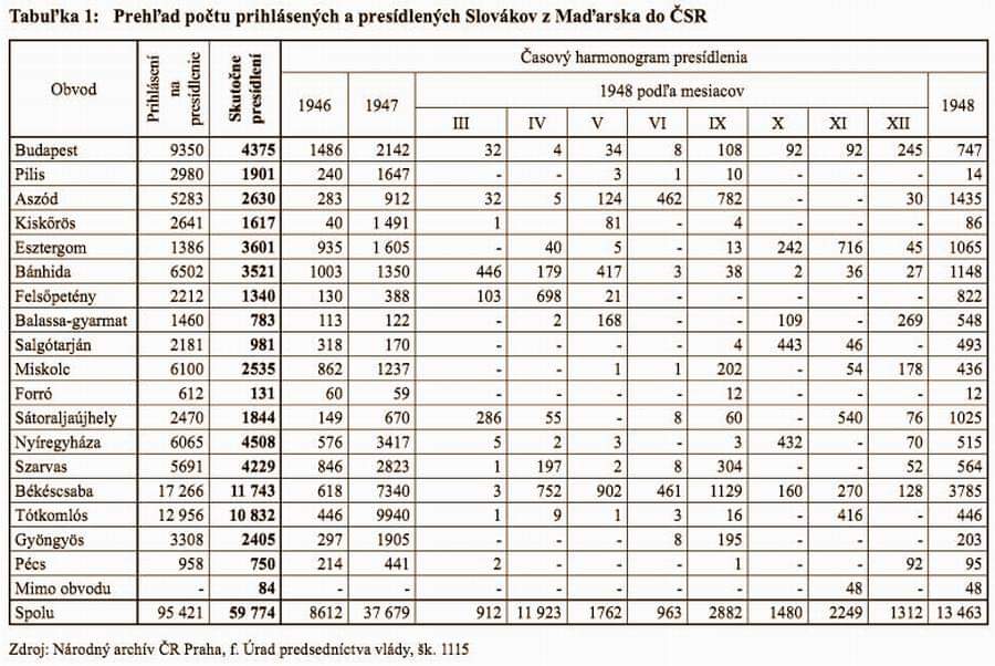 1. táblázat : Cseh Nemzeti Archivum kimutatása a lakosság cseréről