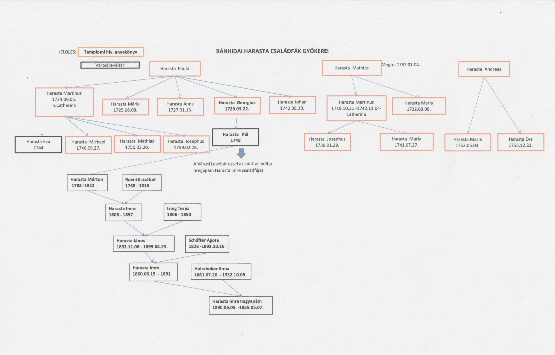 Harasta nagyapám családfája